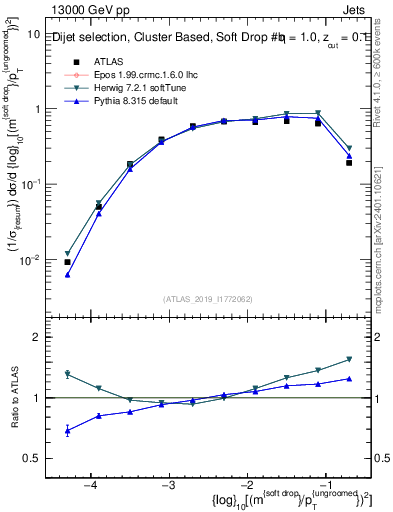 Plot of softdrop.rho in 13000 GeV pp collisions