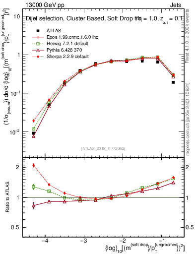 Plot of softdrop.rho in 13000 GeV pp collisions