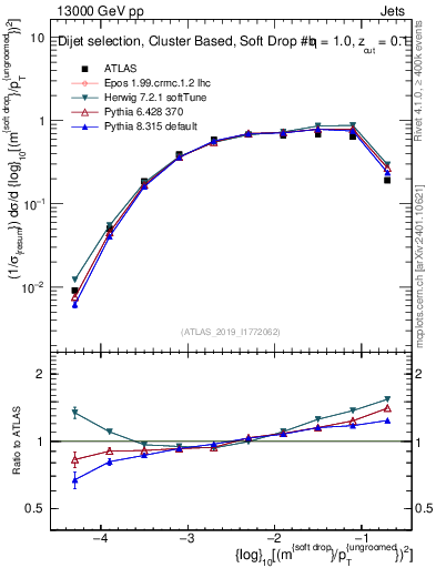 Plot of softdrop.rho in 13000 GeV pp collisions