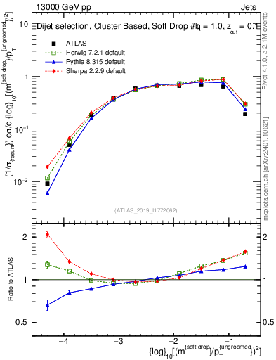 Plot of softdrop.rho in 13000 GeV pp collisions