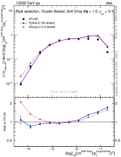 Plot of softdrop.rho in 13000 GeV pp collisions