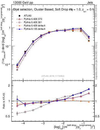 Plot of softdrop.rho in 13000 GeV pp collisions