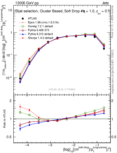 Plot of softdrop.rho in 13000 GeV pp collisions