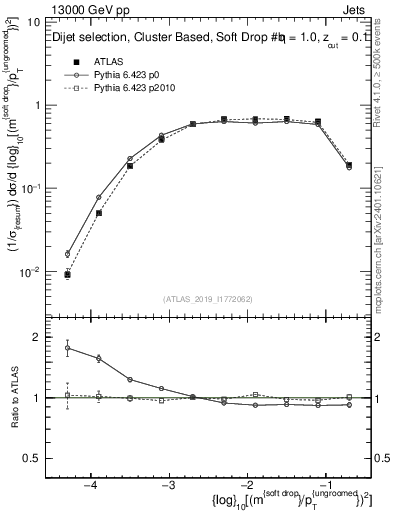 Plot of softdrop.rho in 13000 GeV pp collisions