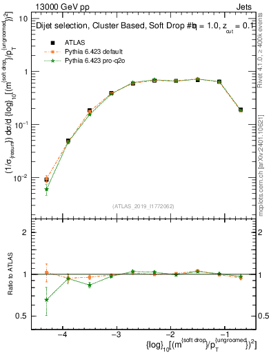 Plot of softdrop.rho in 13000 GeV pp collisions