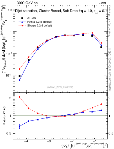 Plot of softdrop.rho in 13000 GeV pp collisions