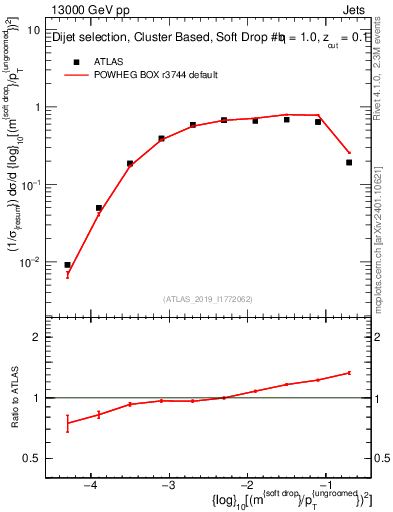 Plot of softdrop.rho in 13000 GeV pp collisions