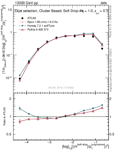Plot of softdrop.rho in 13000 GeV pp collisions