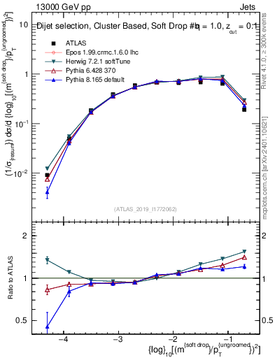 Plot of softdrop.rho in 13000 GeV pp collisions