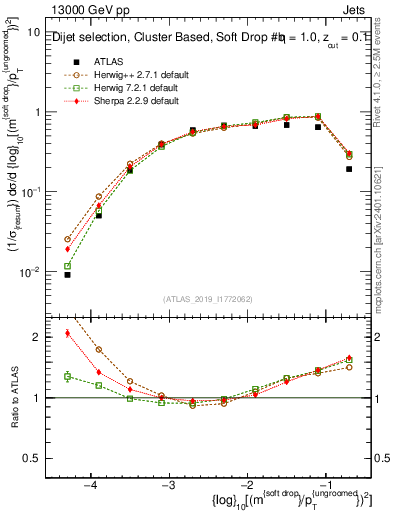 Plot of softdrop.rho in 13000 GeV pp collisions