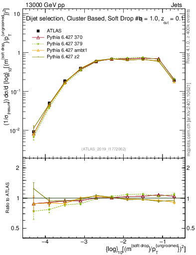 Plot of softdrop.rho in 13000 GeV pp collisions
