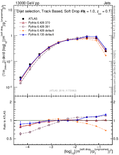 Plot of softdrop.rho in 13000 GeV pp collisions