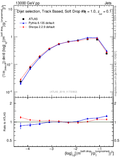 Plot of softdrop.rho in 13000 GeV pp collisions