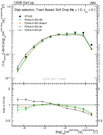 Plot of softdrop.rho in 13000 GeV pp collisions