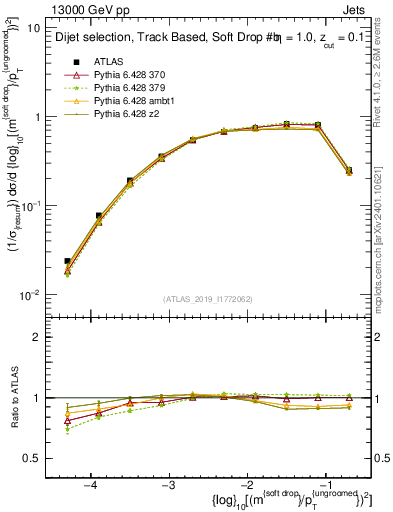 Plot of softdrop.rho in 13000 GeV pp collisions