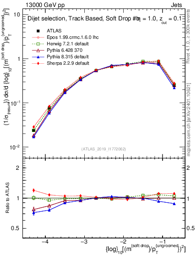 Plot of softdrop.rho in 13000 GeV pp collisions