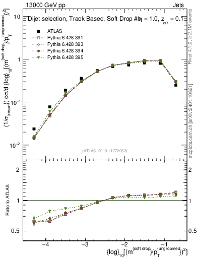 Plot of softdrop.rho in 13000 GeV pp collisions