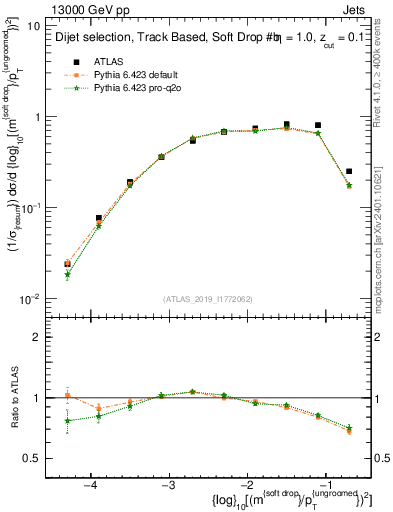 Plot of softdrop.rho in 13000 GeV pp collisions