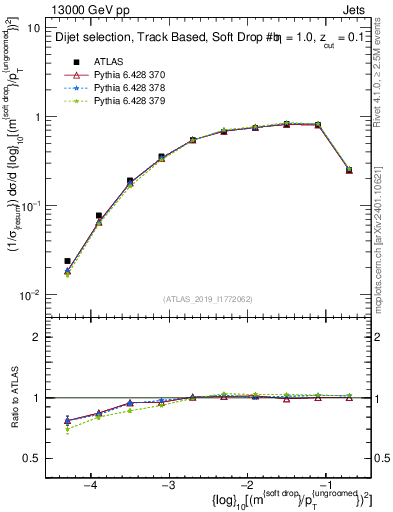 Plot of softdrop.rho in 13000 GeV pp collisions