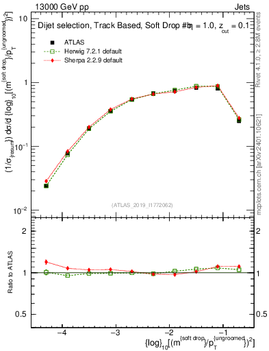 Plot of softdrop.rho in 13000 GeV pp collisions