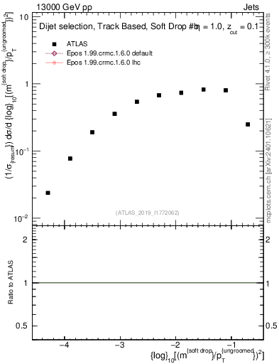 Plot of softdrop.rho in 13000 GeV pp collisions