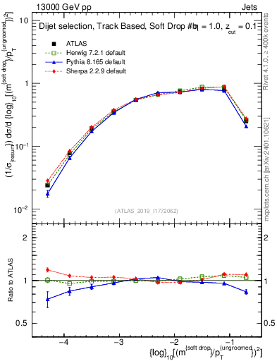 Plot of softdrop.rho in 13000 GeV pp collisions