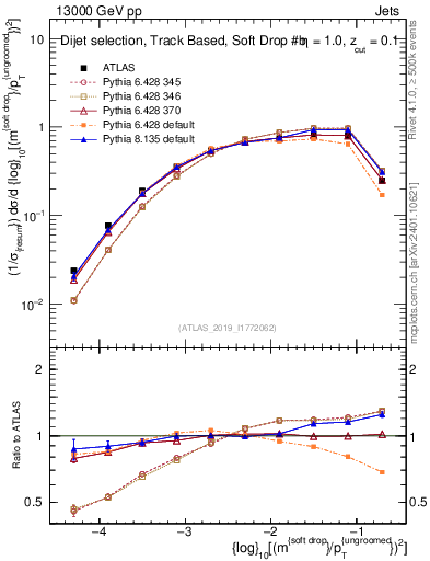Plot of softdrop.rho in 13000 GeV pp collisions