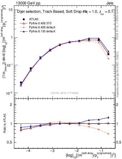 Plot of softdrop.rho in 13000 GeV pp collisions