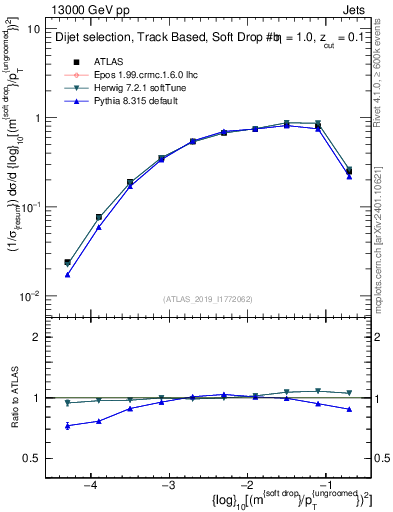 Plot of softdrop.rho in 13000 GeV pp collisions