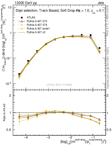 Plot of softdrop.rho in 13000 GeV pp collisions