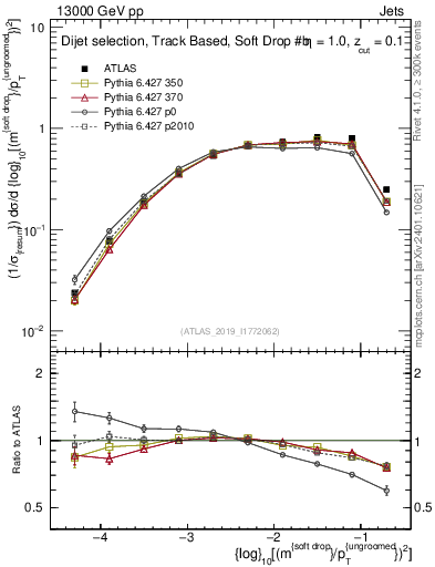 Plot of softdrop.rho in 13000 GeV pp collisions
