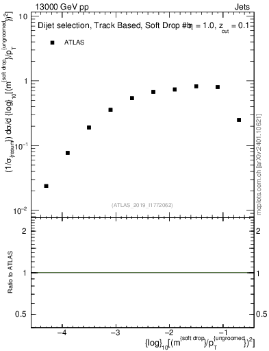 Plot of softdrop.rho in 13000 GeV pp collisions