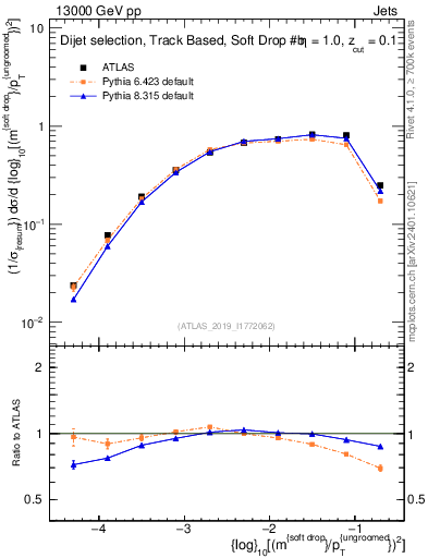 Plot of softdrop.rho in 13000 GeV pp collisions