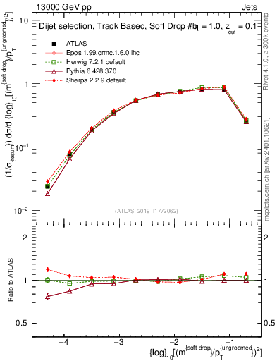 Plot of softdrop.rho in 13000 GeV pp collisions