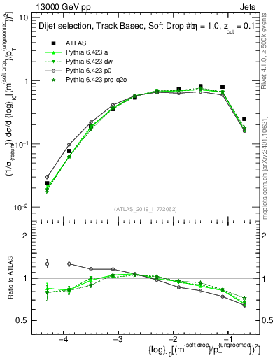 Plot of softdrop.rho in 13000 GeV pp collisions