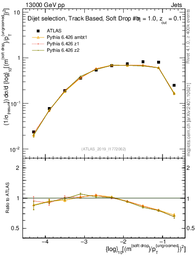 Plot of softdrop.rho in 13000 GeV pp collisions