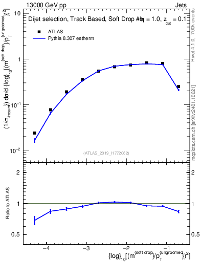 Plot of softdrop.rho in 13000 GeV pp collisions
