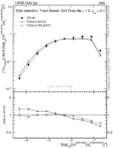 Plot of softdrop.rho in 13000 GeV pp collisions