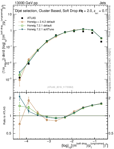 Plot of softdrop.rho in 13000 GeV pp collisions