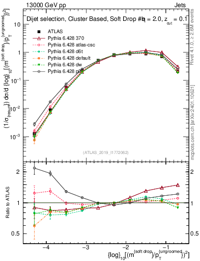 Plot of softdrop.rho in 13000 GeV pp collisions