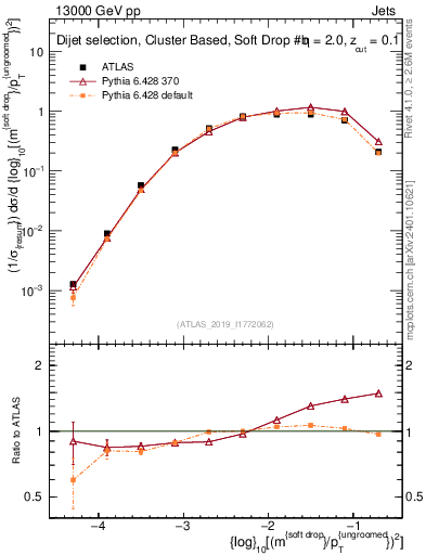 Plot of softdrop.rho in 13000 GeV pp collisions