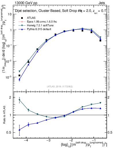 Plot of softdrop.rho in 13000 GeV pp collisions