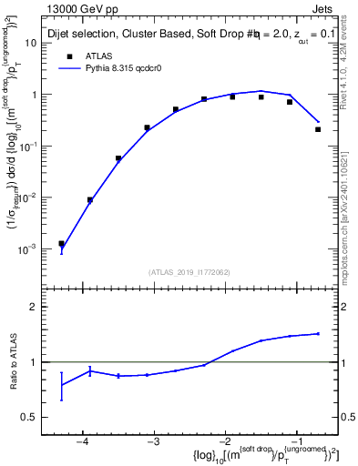 Plot of softdrop.rho in 13000 GeV pp collisions
