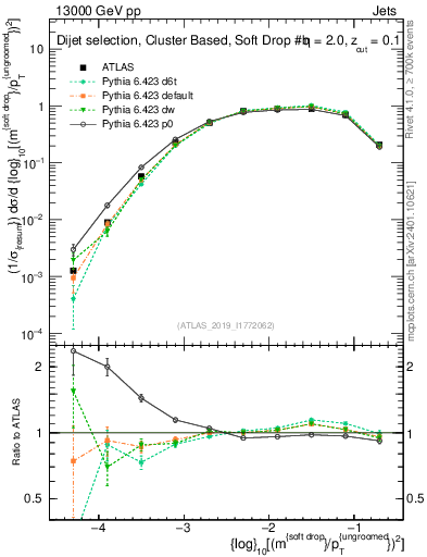 Plot of softdrop.rho in 13000 GeV pp collisions