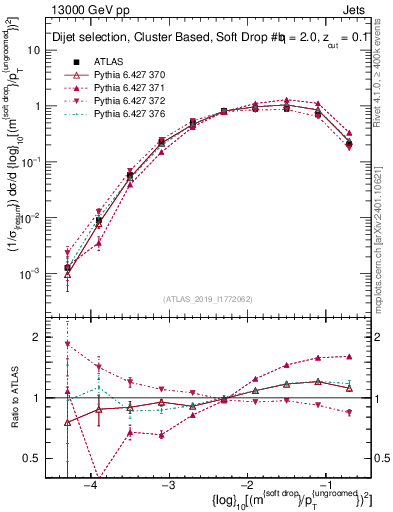 Plot of softdrop.rho in 13000 GeV pp collisions