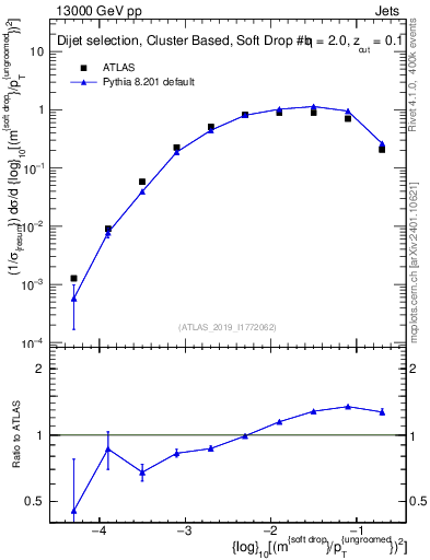 Plot of softdrop.rho in 13000 GeV pp collisions