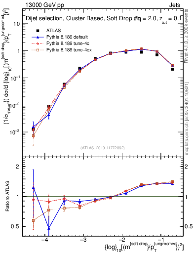 Plot of softdrop.rho in 13000 GeV pp collisions