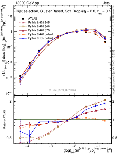 Plot of softdrop.rho in 13000 GeV pp collisions