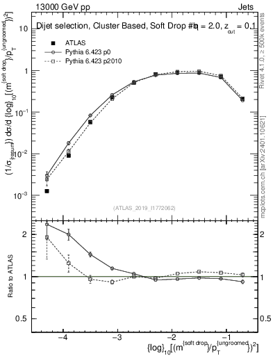 Plot of softdrop.rho in 13000 GeV pp collisions