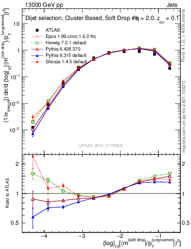 Plot of softdrop.rho in 13000 GeV pp collisions